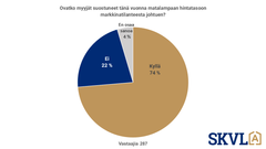 Kuvio esittää vastaukset kysymykseen: “Ovatko myyjät suostuneet tänä vuonna matalampaan hintatasoon markkinatilanteesta johtuen?”. Vastanneista 74 % valitsi “Kyllä”, 22 % “Ei” ja 4 % “En osaa sanoa”. Vastaajia 287.