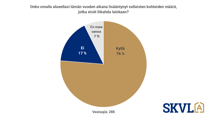 Kuvio esittää vastaukset kysymykseen: “Onko omalla alueellasi tämän vuoden aikana lisääntynyt sellaisten kohteiden määrä, jotka eivät liikahda lainkaan?”. Vastanneista 76 % valitsi “Kyllä”, 17 % “Ei” ja 7 % “En osaa sanoa”. Vastaajia 286.