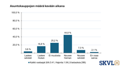 Kaavio asuntokauppojen määrän muutoksista kevään aikana. 3,8 % laskee selvästi, 16,8 % laskee hieman, 25,2 % ei muutosta, 44,8 % nousee hieman, 7,3 % nousee selvästi, 2,1 % en osaa sanoa.