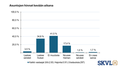Kaavio asuntojen hintamuutoksista kevään aikana. 3,5 % laskee selvästi, 34,8 % laskee hieman, 41,5 % ei muutosta, 17,4 % nousee hieman, 1 % nousee selvästi, 1,7 % en osaa sanoa.