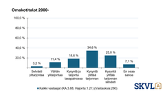 Kaavio omakotitalojen kysynnästä ja tarjonnasta. 34,6 % vastaajista kokee kysynnän ylittävän tarjonnan.