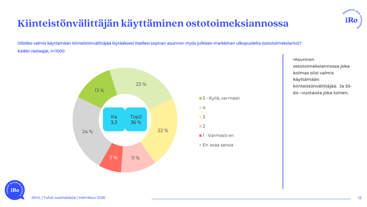 Useampi kuin joka kolmas kuluttaja (36 %) olisi valmis käyttämään kiinteistönvälittäjää asunnon löytämiseen myös julkisten asuntomarkkinoiden ulkopuolelta.