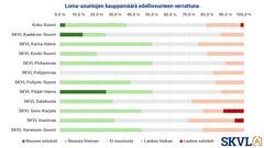 Loma-asuntojen kauppamäärät eri Suomen alueilla edellisvuoteen nähden. Vihreät palkit osoittavat nousua ja punaiset laskua.