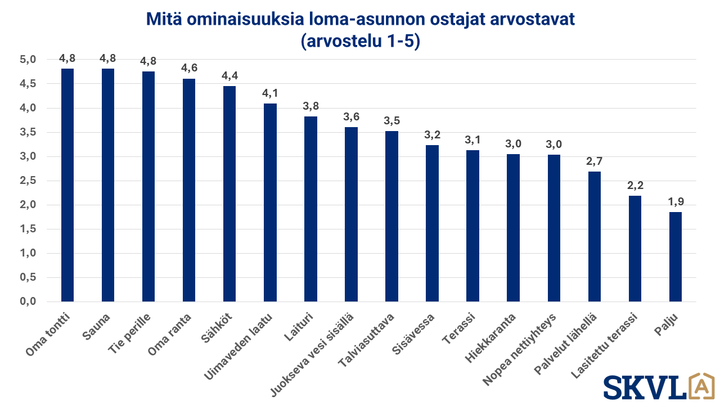 Kuvaaja esittää loma-asunnon ostajien arvostamia ominaisuuksia asteikolla 1-5. Eniten arvostetaan omaa tonttia, saunaa ja tietä perille.