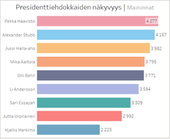 Presidenttiehdokkaiden mediamainintojen kokonaismäärä kotimaisessa toimituksellisessa mediassa 1.9. - 19.12.2023