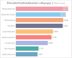 Presidenttiehdokkaiden mediamainintojen määrä presidentinvaalit mainitsevissa toimituksellisen median artikkeleissa aikavälillä 1.9. - 19.12.2023.