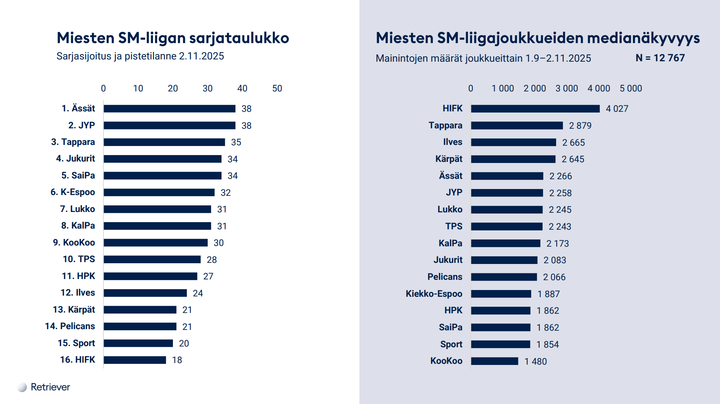 Miesten%20SM-liigan%20sarjataulukko%20ja%20joukkueiden%20median%E4kyvyys