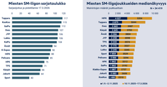 Vasemman puoleinen graafi kuvastaa sarjataulukon tilannetta 17.3.2026, oikean puoleinen puolestaan joukkueiden saamaa medianäkyvyyttä 1.9.–2.11.2025 ja 10.11.2025–17.3.2026 suomalaisessa toimituksellisessa mediassa.
