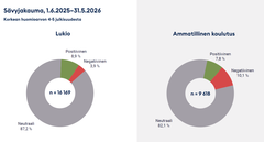 Lukio vs. Ammatillinen koulutus sävyjakauma, korkean huomioarvon uutiset ajalta 1.6.2025–31.5.2026.