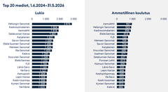 Lukio vs. Ammatillinen koulutus top-mediat ajalta 1.6.2024–31.5.2026.