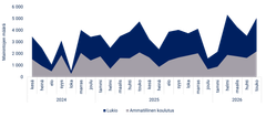 Lukio vs. Ammatillinen koulutus mediamainintojen kehitys 1.6.2024–31.5.2026