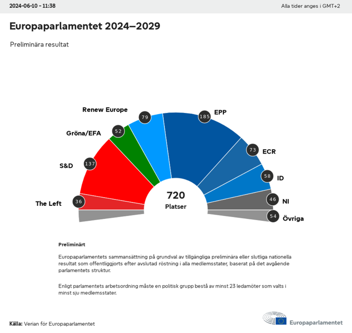 Uppdaterad prognos för mandatfördelningen i det nya Europaparlamentet