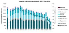 Kaavio, joka esittää Helsingin kasvihuonekaasupäästöjen kehityksen sektoreittain vuosina 1990-2025.