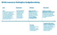 Helsingfors budgetberedning framskrider.