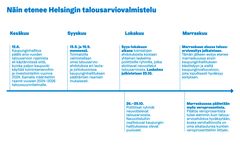 Helsingin talousarviovalmistelun eteneminen