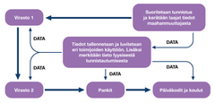 Kaavio visualisoi, miten maahanmuuttajasta kerätyt henkilötiedot tulisi jakaa yhdeltä alustalta kaikkien viranomaisten ja palveluntarjoajien käyttöön.