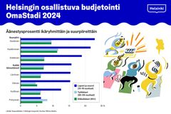 Infograafi kuvaa viimeisimmän OmaStadin äänestyksen äänestysprosentin ikäryhmittäin ja suurpiireittäin.