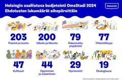 Infograafi näyttää OmaStadin ehdotusten lukumäärät aihepiireittäin.