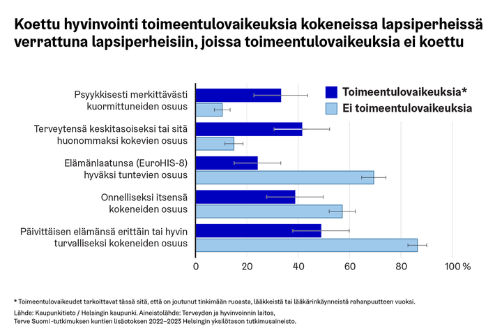 Kuvaaja otsikolla Koettu hyvinvointi toimeentulovaikeuksia kokeneissa lapsiperheissä verrattuna lapsiperheisiin, joissa toimeentulovaikeuksia ei koettu.