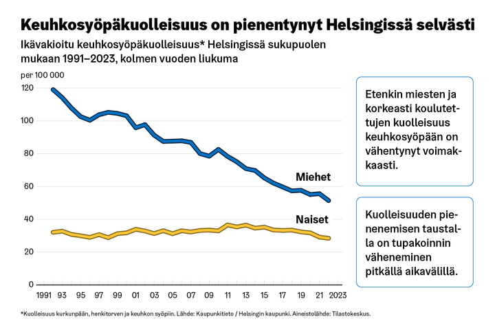 Kuvaaja otsikolla Keuhkosyöpäkuolleisuus on pienentynyt Helsingissä selvästi.