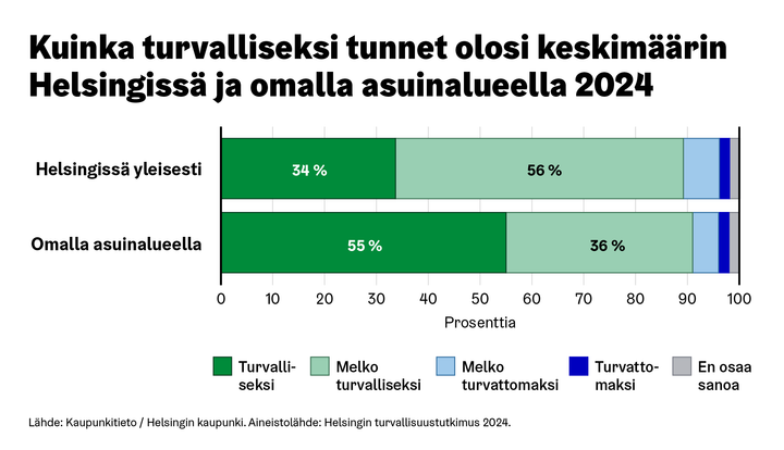 Kuvaaja otsikolla Kuinka turvalliseksi tunnet olosi keskimäärin Helsingissä ja omalla asuinalueella 2024.