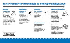 Så här framskrider beredningen av Helsingfors budget 2026.