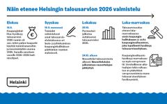 Aikajana Helsingin talousarvioprosessin etenemisestä syksyllä 2025.