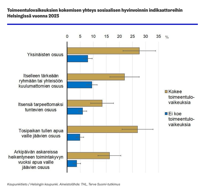 Graafikuvassa toimeentulovaikeuksien kokemisen yhteys sosiaalisen hyvinvoinnin indikaattoreihin Helsingissä vuonna 2023