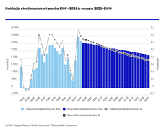 Graafikuvassa Helsingin väestömuutokset vuosina 2001-2024 ja ennuste 2025-2050