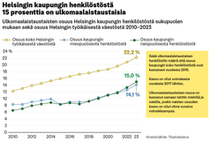 Ulkomaalaistaustaisten osuus Helsingin kaupungin henkilöstöstä sukupuolen mukaan sekä osuus Helsingin työikäisestä väestöstä 2010-2023.