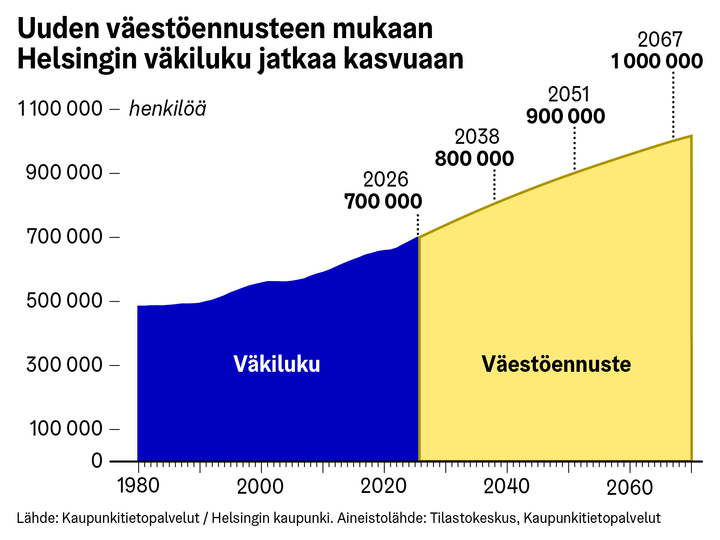 Infograafissa kuvattu, kuinka uuden väestöennusteen mukaan Helsingin väkiluku jatkaa kasvuaan