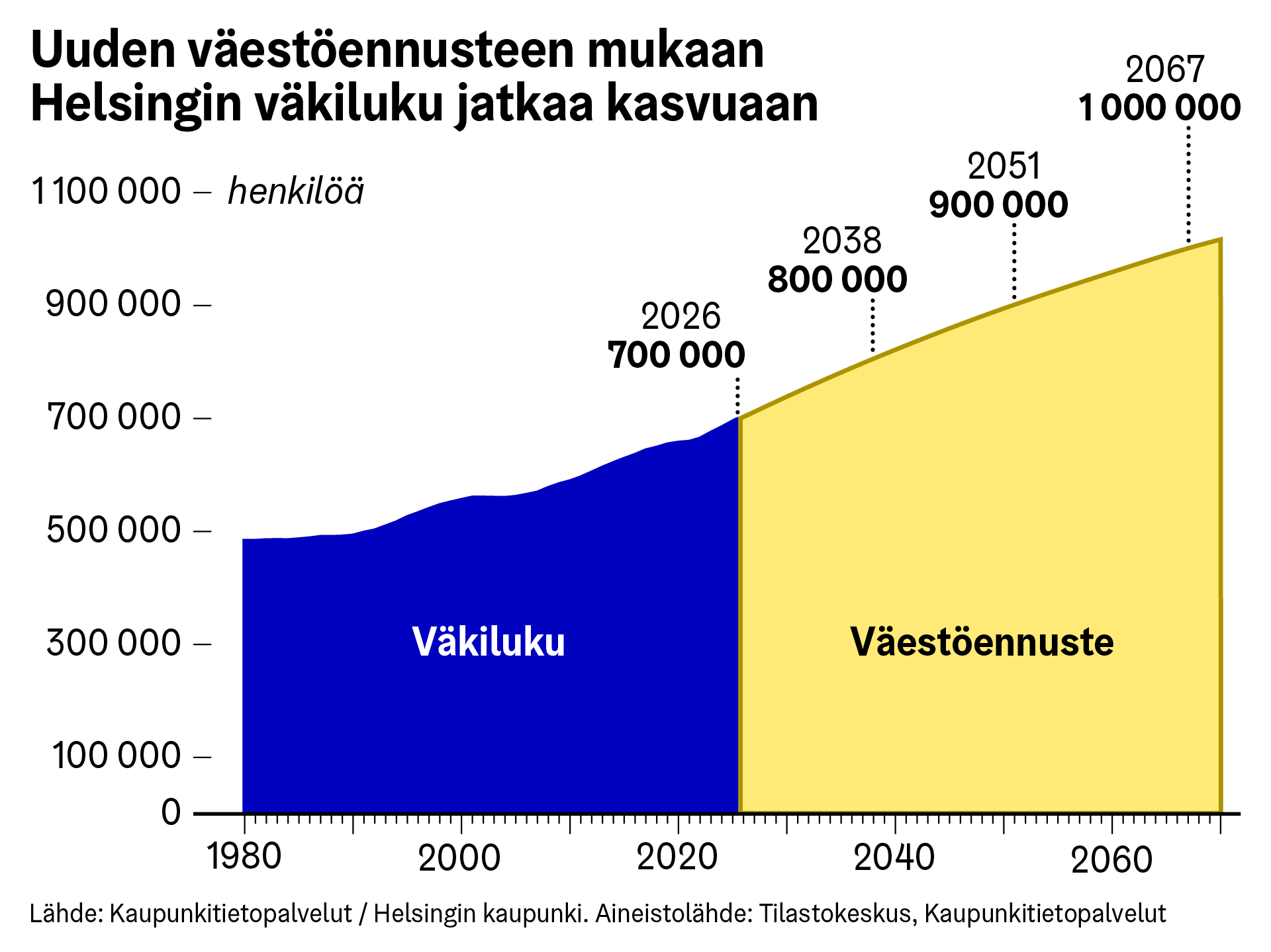 Helsingin väkiluvun ennustetaan ylittävän 800 000 asukkaan rajan vuonna 2038