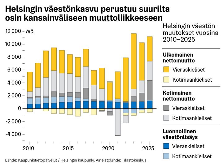 Kaavio, joka esittää Helsingin väestönmuutokset vuosina 2010-2025. Näkyvissä ulkomainen ja kotimainen nettomuutto sekä luonnollinen väestönlisäys.