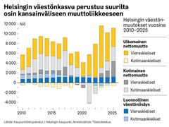 Kaavio: Helsingin väestönkasvun arvio vuosina 2010-2025. Ulkomainen nettomuutto (keltainen pylväs) ja kotimainen nettomuutto (sininen ja harmaa pylväs) vaikuttavat kasvuun. Ulkomaisten vaikutus suurempi kuin kotimaisten.