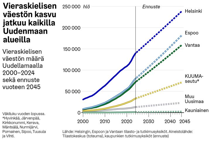Kaavio näyttää vieraskielisen väestön määrän kasvun Uudellamaalla vuosina 2000–2045. Kasvu jatkuu kaikilla alueilla, voimakkaimpana Helsingissä, Espoossa ja Vantaalla.