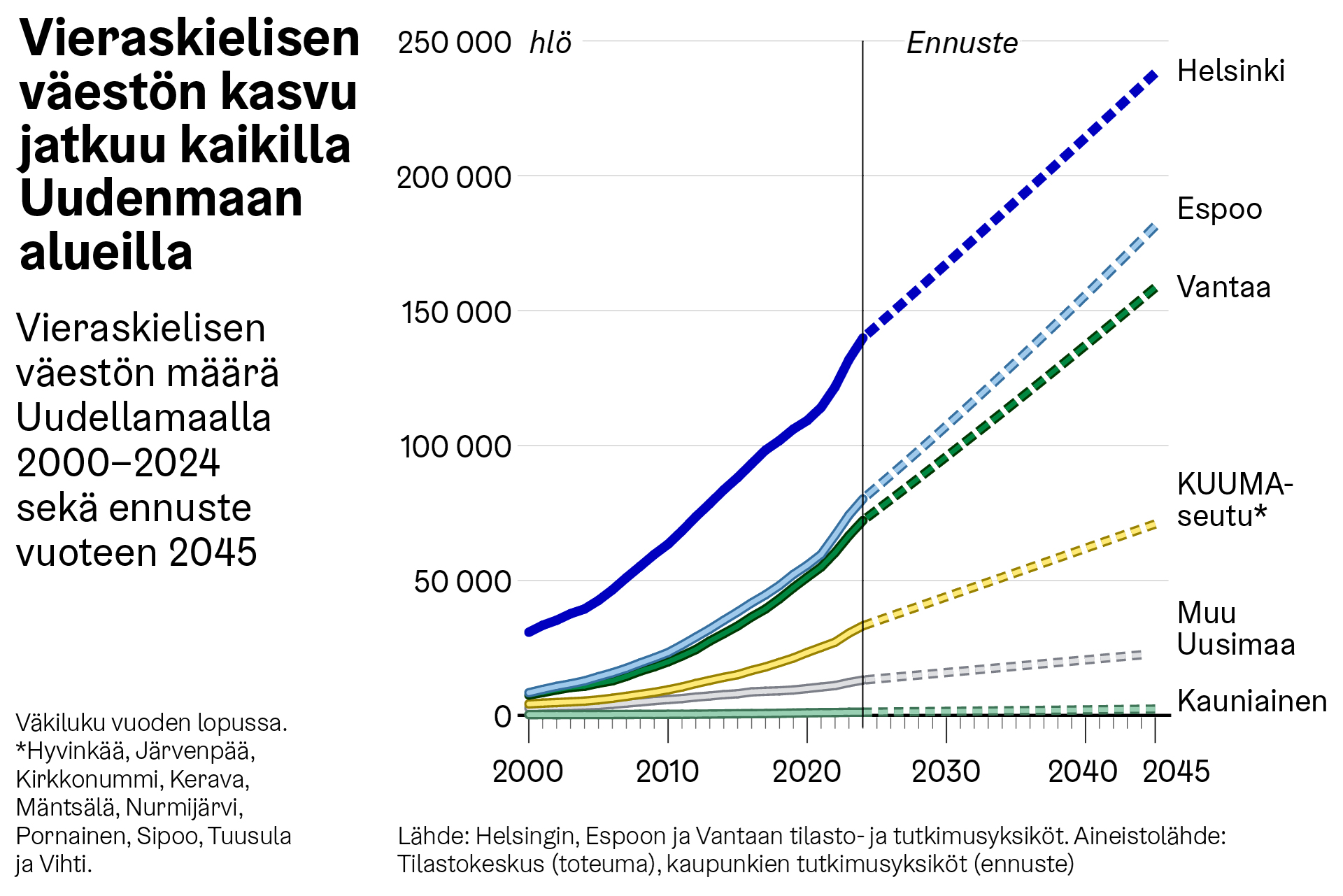 Vieraskielinen väestö voi kaksinkertaistua Uudellamaalla vuoteen 2045 mennessä
