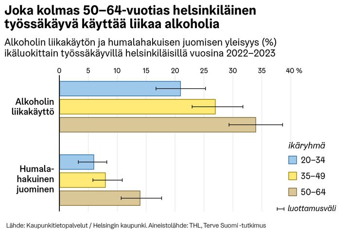 Pylväskaavio työssäkäyvien helsinkiläisten alkoholin käytöstä ikäryhmittäin vuosina 2022–2023. Alkoholin liikakäyttö on yleisintä 50–64-vuotiailla (noin 34 %), joista myös humalahakuinen juominen on yleisempää kuin nuoremmissa ikäryhmissä (noin 14 %). 20–34-vuotiailla vastaavat osuudet ovat noin 21 % ja 6 %.