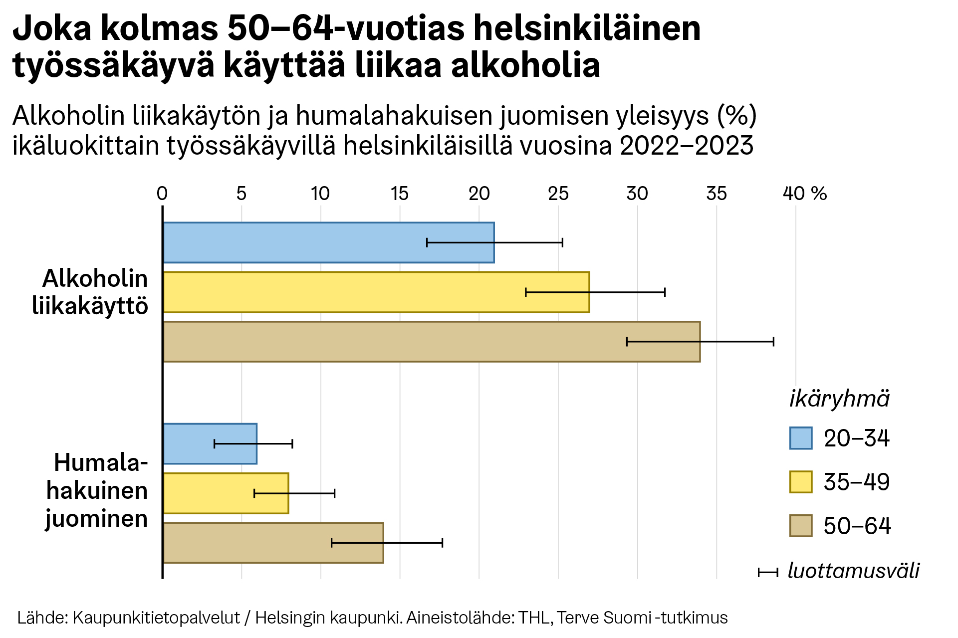 Alkoholin ongelmakäyttö on yleisintä iäkkäillä työntekijöillä Helsingissä