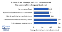 Pylväskaaviossa on kerrottu kyselyssä annettujen mainintojen määrä: teiden kunnon parantaminen ja pakollinen alkolukko usein kiinnijääneille saivat noin 550 mainintaa. Näkyvän poliisivalvonnan lisääminen 385 mainintaa, ajokortin ikäpoikkeusluvasta luopuminen 357 mainintaa ja kovemmat sanktiot 347 mainintaa.