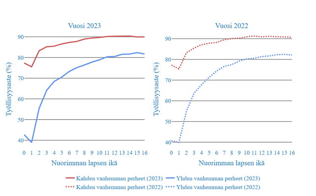Yhden vanhemman perheiden huoltajien työllisyysaste vertailtuna kahden vanhemman perheiden huoltajiin perheen nuorimman lapsen mukaan vuosina 2022 ja 2023.
