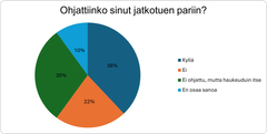 Kaaviokuva Ohjattiinko sinut jatkotuen pariin