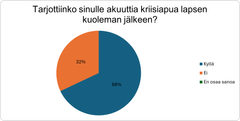 Kaaviokuva Tarjottiinko sinulle akuuttia kriisiapua lapsen kuoleman jälkeen