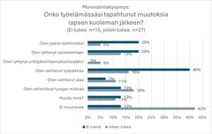 Kaaviokuva: Onko työelämässäsi tapahtunut muutoksia lapsen kuoleman jälkeen! (Ei tukea n = 15 / Jotain tukea n = 37) Olen jäänyt työttömäksi 20/5 %, Olen lähtenyt opiskelemaan 20/13 %, Olen ryhtynyt yrittäjäksi/itsensätyöllistäjäksi 0/5 %, Olen vaihtanut työpaikkaa 40/16 %, Olen vaihtanut alaa 7/11 %, Olen vähentänyt työajan määrää 13/18 %, Muuta, mitä? 13/11 %, Ei muutoksia 13/42 %