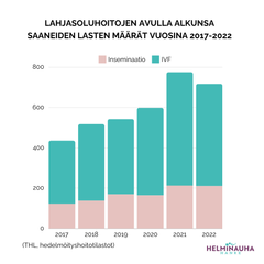 Helminauha_THL_Lahjasoluhoitojen avulla alkunsa saaneiden lasten määrät (THL, hedelmöithyshoitotilastot)