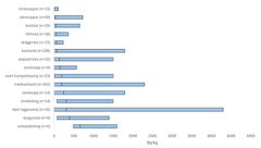 Variationsintervall och median (svart vertikal linje) för aktivitetskoncentrationerna av Cs-137 i olika svamparter