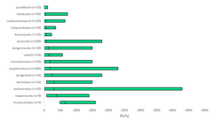 Cs-137-aktiivisuuspitoisuuksien vaihteluväli ja mediaani (musta pystyviiva) eri sienilajeissa