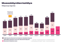 Museoissa käydään enemmän kuin koskaan aiemmin ja museoiden yhteenlasketut pääsylipputulot ovat lähes kolminkertaistuneet Museokortti-aikana.