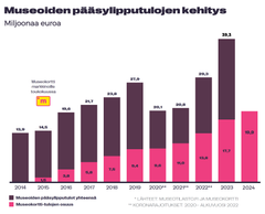 Museokortilla ei ole museoalan ulkopuolisia edunsaajia. Museokortin myyntituloista vähintään 75 prosenttia palautetaan museoille. Loput käytetään järjestelmän ylläpito- ja kehityskuluihin sekä museoiden yhteismarkkinointiin.