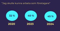 Allt fler unga är intresserade av entreprenörskap