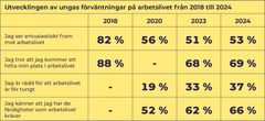 Utvecklingen av ungas förväntningar på arbetslivet från 2018 till 2024